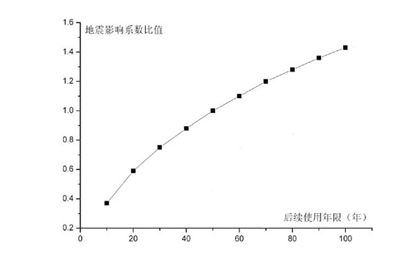 建筑抗震鑒定加固